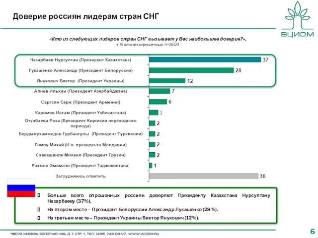 «Кто из следующих лидеров стран СНГ вызывает у Вас наибольшее доверие?», в