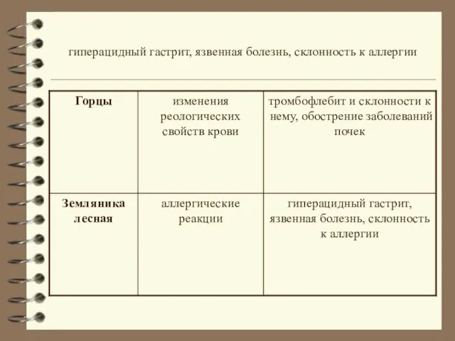 гиперацидный гастрит, язвенная болезнь, склонность к аллергии