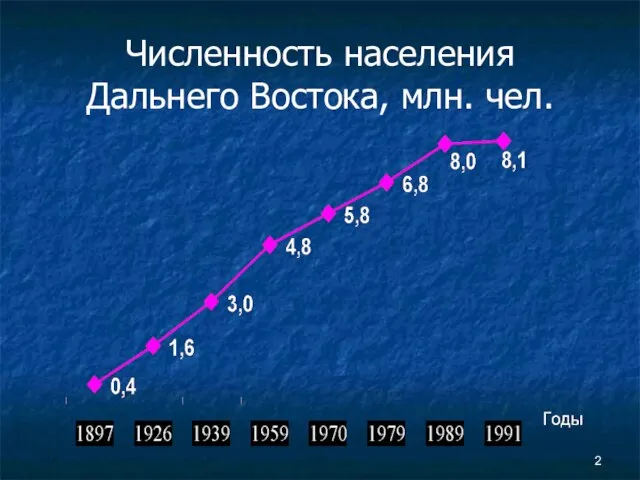 Численность населения Дальнего Востока, млн. чел.