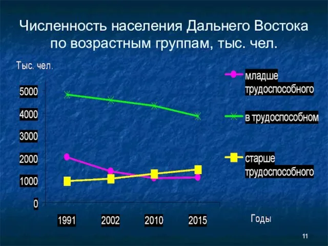 Численность населения Дальнего Востока по возрастным группам, тыс. чел.