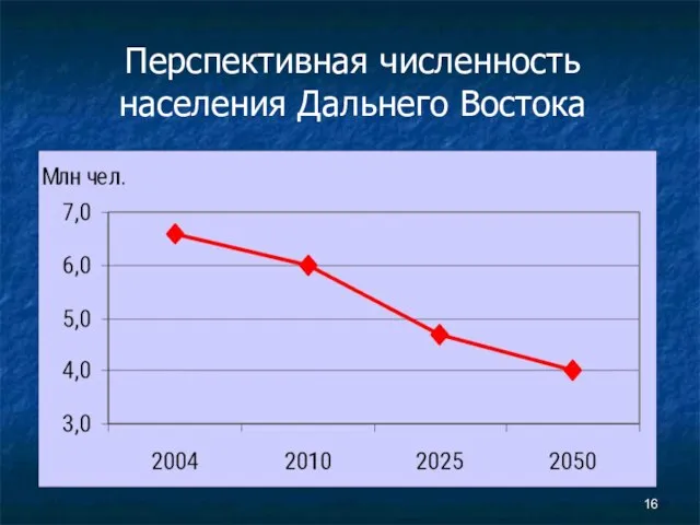 Перспективная численность населения Дальнего Востока