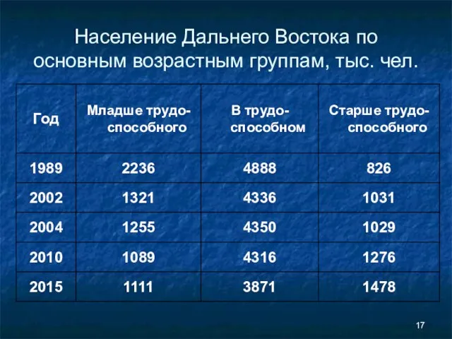 Население Дальнего Востока по основным возрастным группам, тыс. чел.