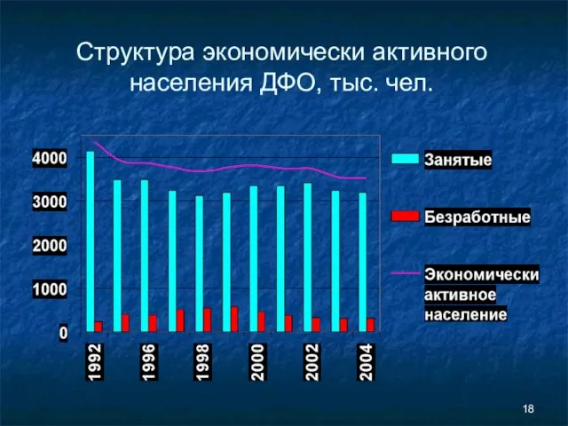 Структура экономически активного населения ДФО, тыс. чел.