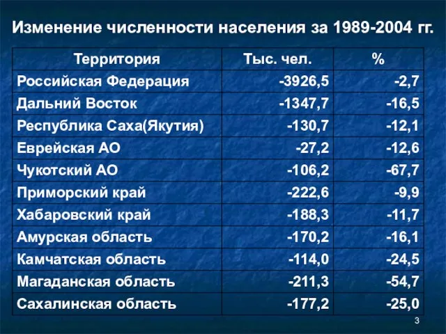 Изменение численности населения за 1989-2004 гг.