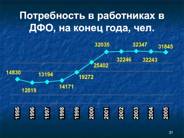 Потребность в работниках в ДФО, на конец года, чел.