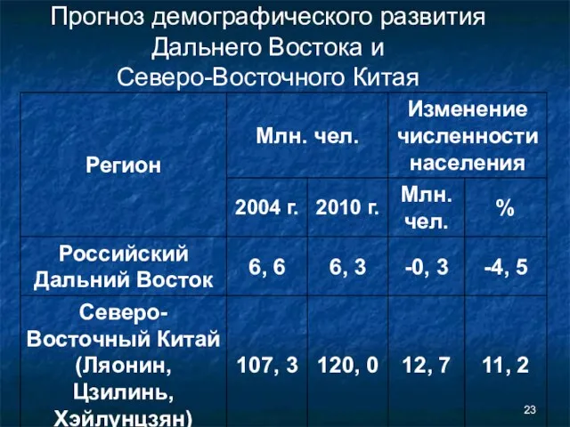 Прогноз демографического развития Дальнего Востока и Северо-Восточного Китая