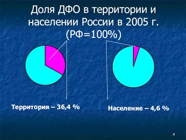 Доля ДФО в территории и населении России в 2005 г. (РФ=100%) Территория
