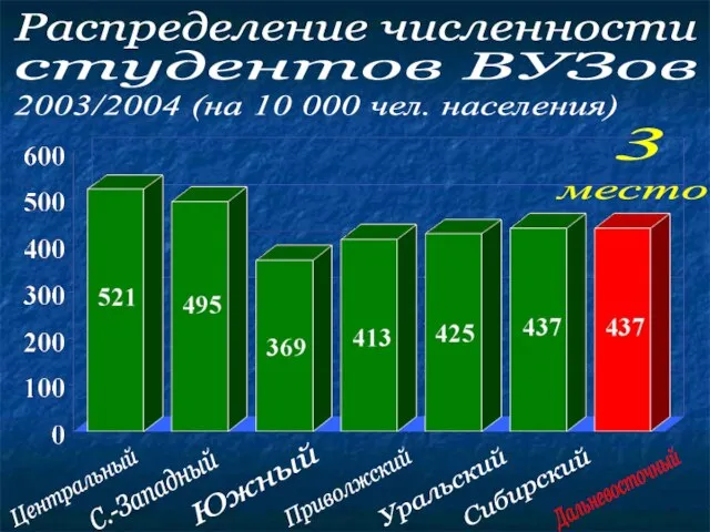 Распределение численности студентов ВУЗов 2003/2004 (на 10 000 чел. населения) Центральный С.-Западный
