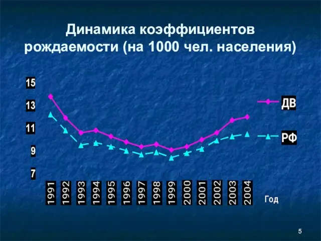 Динамика коэффициентов рождаемости (на 1000 чел. населения)