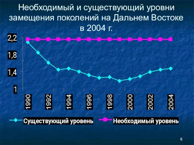 Необходимый и существующий уровни замещения поколений на Дальнем Востоке в 2004 г.