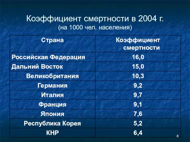 Коэффициент смертности в 2004 г. (на 1000 чел. населения)