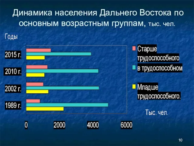 Динамика населения Дальнего Востока по основным возрастным группам, тыс. чел.