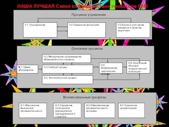 НАША ЛУЧШАЯ Схема взаимодействия процессов СМК