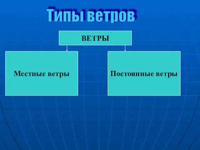 Типы ветров Местные ветры Постоянные ветры ВЕТРЫ