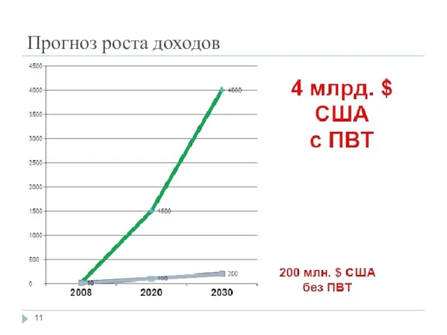 Прогноз роста доходов