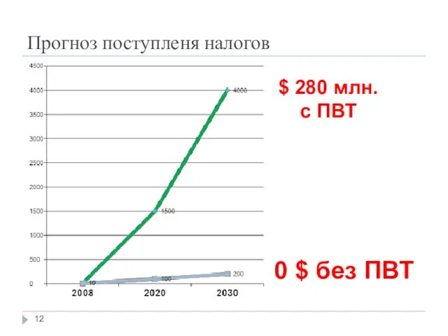 Прогноз поступленя налогов $ 280 млн. с ПВТ 0 $ без ПВТ