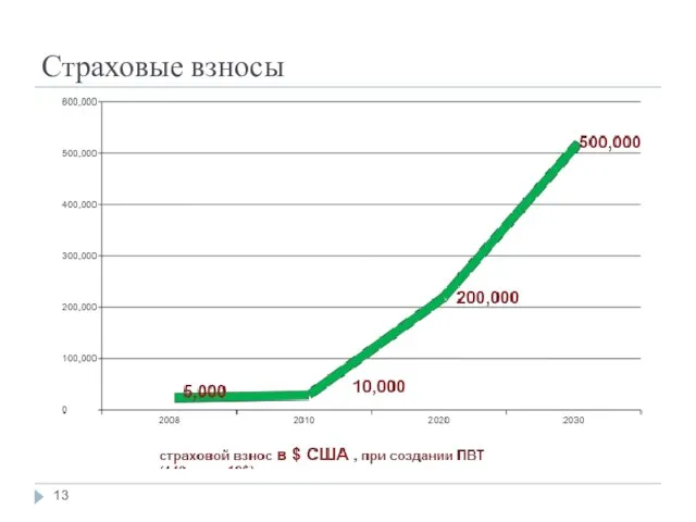 Страховые взносы