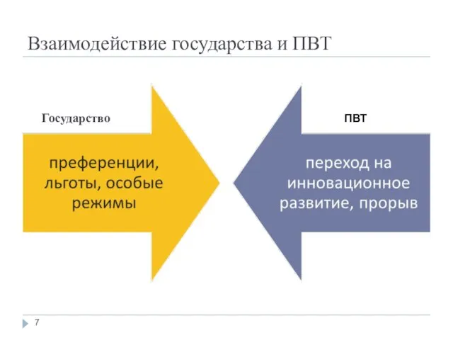 Взаимодействие государства и ПВТ Государство ПВТ