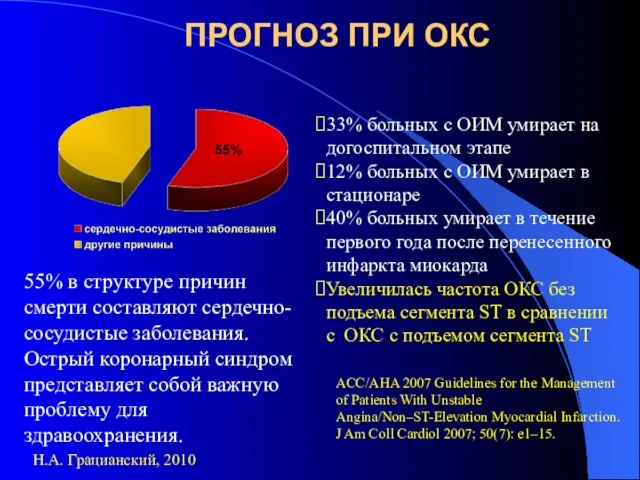 ПРОГНОЗ ПРИ ОКС Н.А. Грацианский, 2010 55% в структуре причин смерти составляют