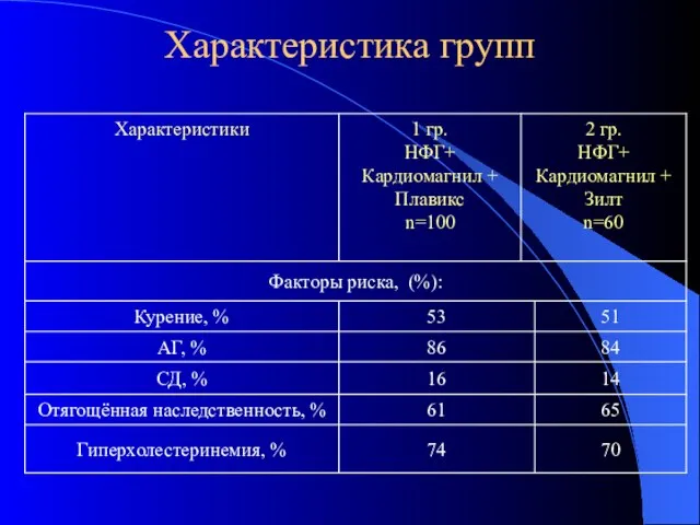 Характеристика групп