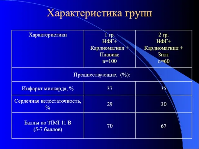 Характеристика групп