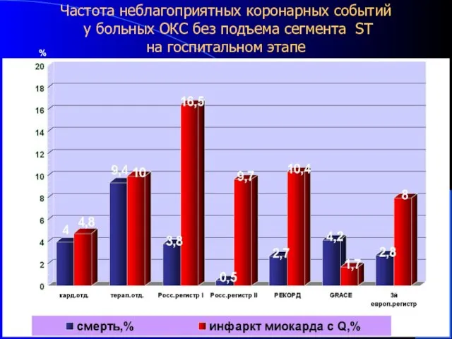 Частота неблагоприятных коронарных событий у больных ОКС без подъема сегмента ST на госпитальном этапе %