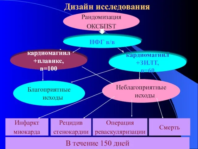 кардиомагнил +плавикс, n=100 НФГ в/в Неблагоприятные исходы Благоприятные исходы Рандомизация ОКСБПSТ Смерть