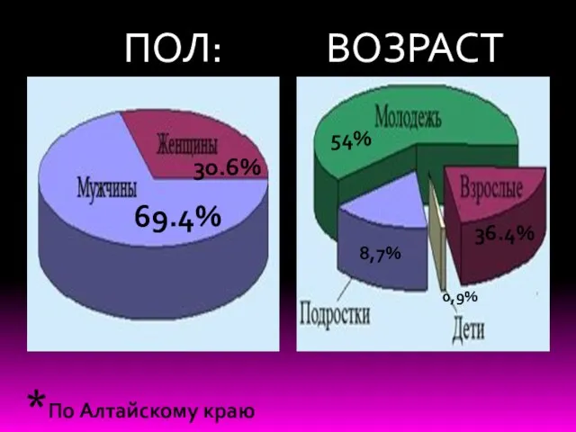 69.4% 30.6% ПОЛ: ВОЗРАСТ: 8,7% 54% 36.4% 0,9% *По Алтайскому краю