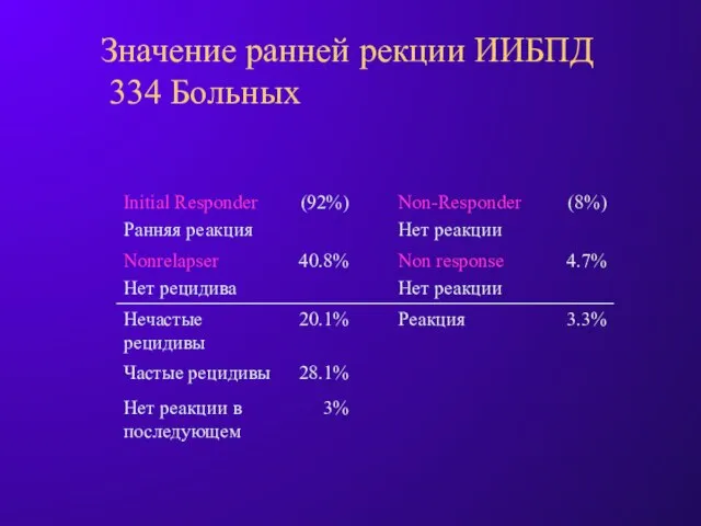 Значение ранней рекции ИИБПД 334 Больных