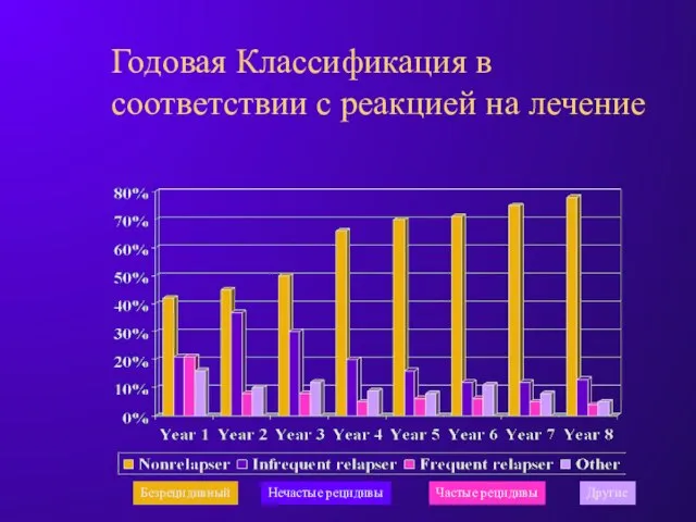 Годовая Классификация в соответствии с реакцией на лечение Безрецидивный Нечастые рецидивы Частые рецидивы Другие