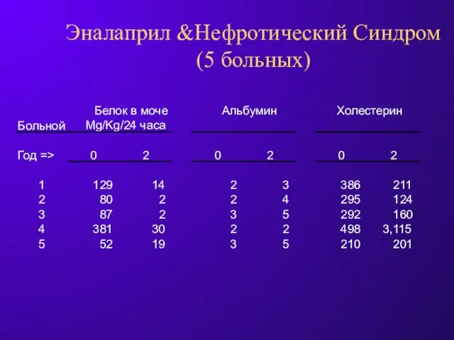 Эналаприл &Нефротический Синдром (5 больных) Больной Год => 0 2 0 2