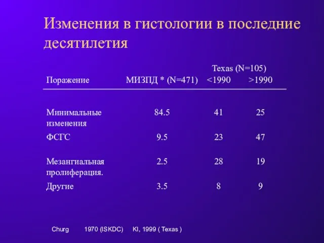 Изменения в гистологии в последние десятилетия Churg 1970 (ISKDC) KI, 1999 ( Texas ) Texas (N=105)