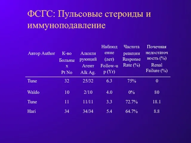 ФСГС: Пульсовые стероиды и иммуноподавление