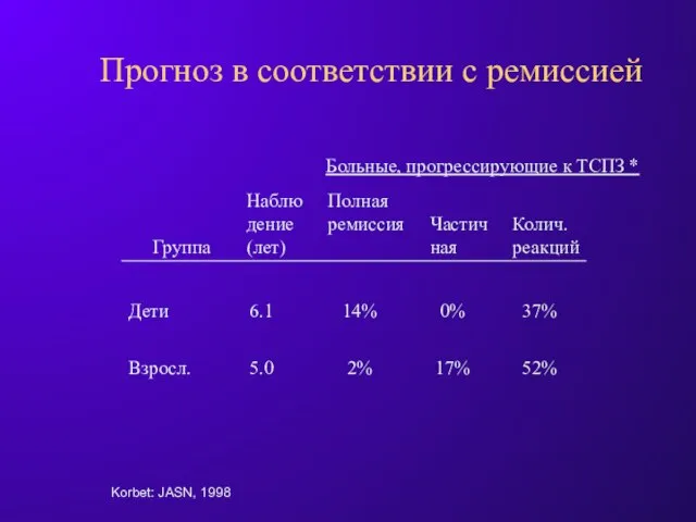 Прогноз в соответствии с ремиссией Korbet: JASN, 1998 Больные, прогрессирующие к ТСПЗ *