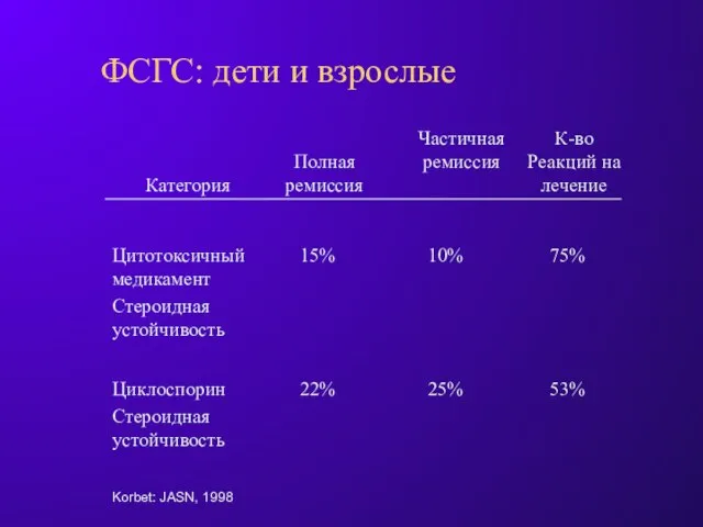 ФСГС: дети и взрослые Korbet: JASN, 1998