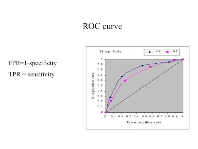 ROC curve FPR=1-specificity TPR = sensitivity