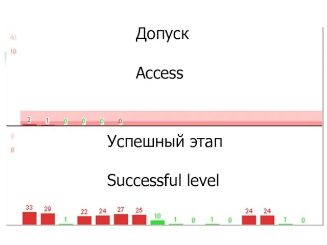 Допуск Access Успешный этап Successful level