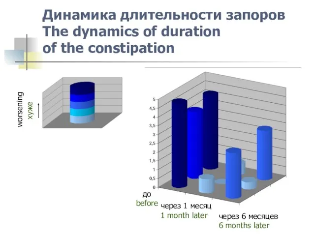 Динамика длительности запоров The dynamics of duration of the constipation хуже worsening