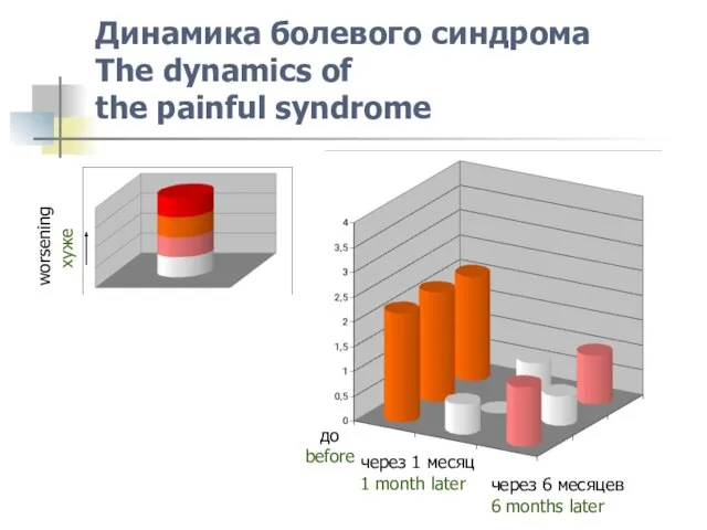 Динамика болевого синдрома The dynamics of the painful syndrome до before через