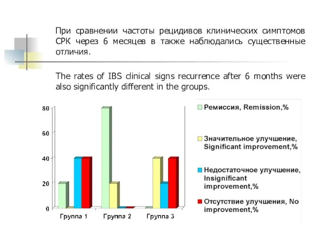 При сравнении частоты рецидивов клинических симптомов СРК через 6 месяцев в также