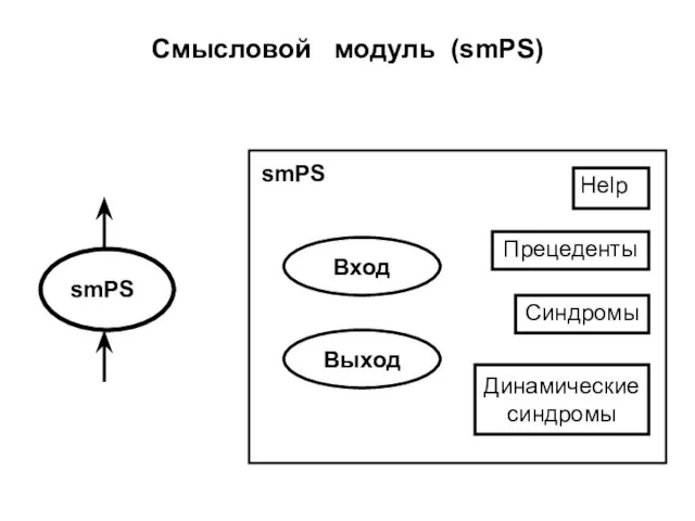 smPS Выход Help Прецеденты Синдромы Вход Динамические синдромы smPS Смысловой модуль (smPS)