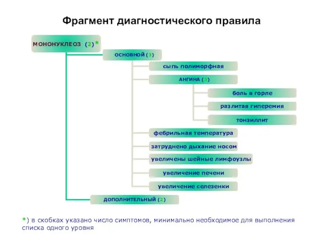 Фрагмент диагностического правила *) в скобках указано число симптомов, минимально необходимое для выполнения списка одного уровня