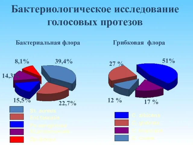 Бактериологическое исследование голосовых протезов Грибковая флора Бактериальная флора 39,4% 22,7% 15,5% 8,1%