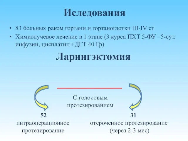 Иследования 83 больных раком гортани и гортаноглотки III-IV cт Химиолучевое лечение в