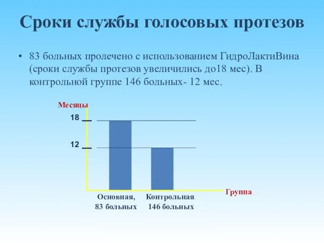 Сроки службы голосовых протезов 83 больных пролечено с использованием ГидроЛактиВина (сроки службы