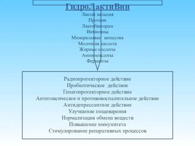 Радиопротекторное действие Пробиотическое действие Гепатопротекторное действие Антитоксическое и противовоспалительное действие Антидепрессантное действие