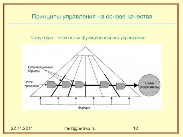 22.11.2011 mez@petrsu.ru Принципы управления на основе качества Структура – «как есть» функционального управления