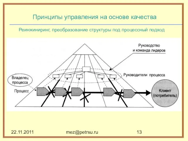 22.11.2011 mez@petrsu.ru Принципы управления на основе качества Реинжиниринг, преобразование структуры под процессный подход