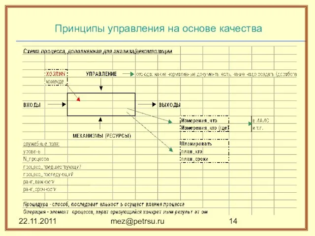 22.11.2011 mez@petrsu.ru Принципы управления на основе качества