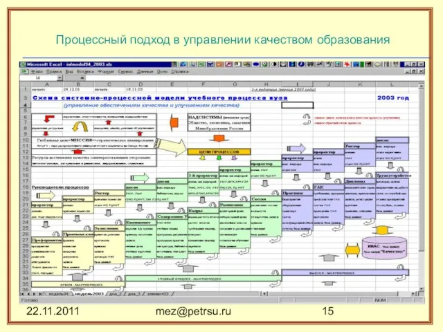 22.11.2011 mez@petrsu.ru Процессный подход в управлении качеством образования